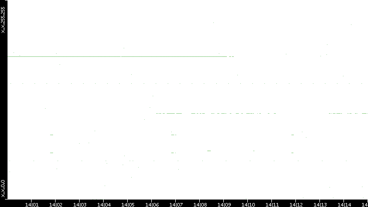 Dest. IP vs. Time