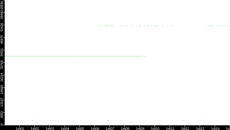 Src. Port vs. Time