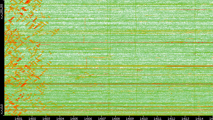 Dest. IP vs. Time