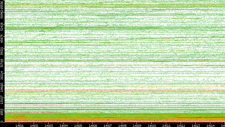 Dest. Port vs. Time