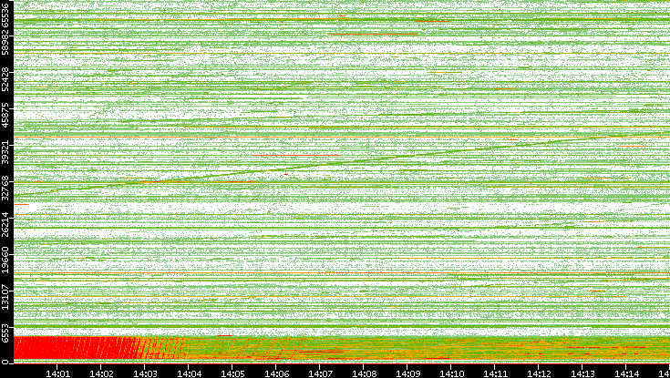 Src. Port vs. Time