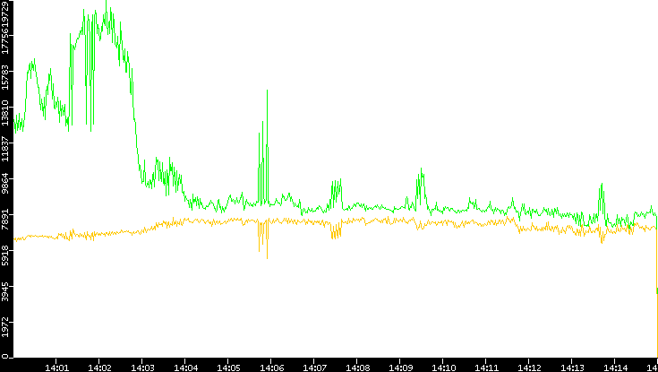 Entropy of Port vs. Time