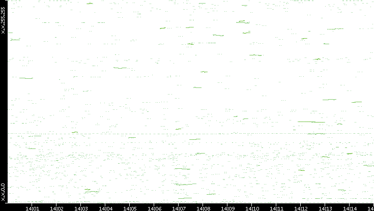 Dest. IP vs. Time