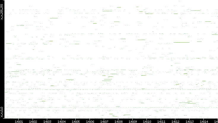 Src. IP vs. Time