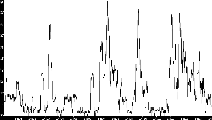 Throughput vs. Time