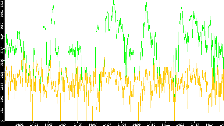 Entropy of Port vs. Time