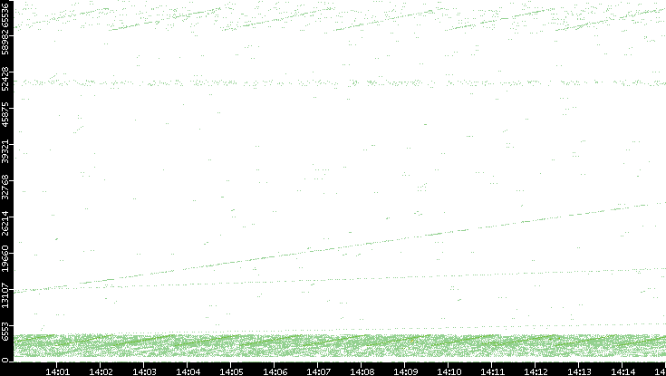 Src. Port vs. Time