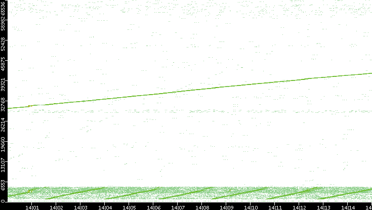 Src. Port vs. Time