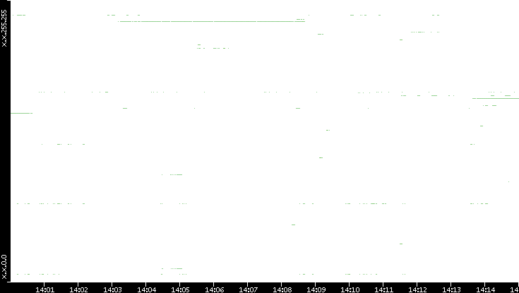 Src. IP vs. Time