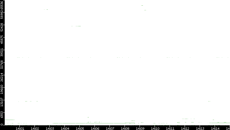 Src. Port vs. Time