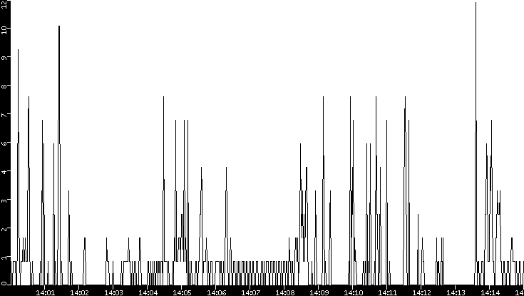 Throughput vs. Time