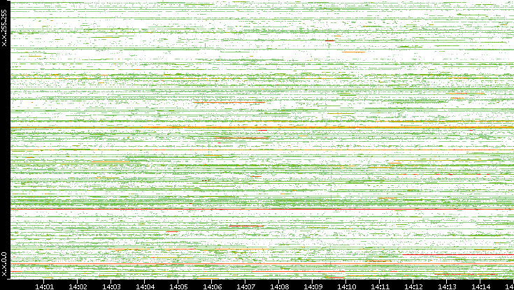 Src. IP vs. Time