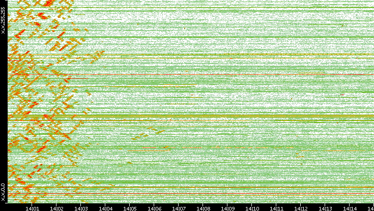 Dest. IP vs. Time