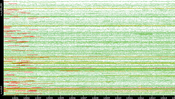 Src. IP vs. Time