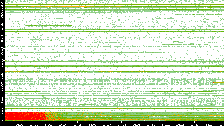 Src. Port vs. Time