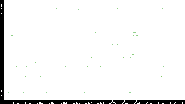 Dest. IP vs. Time