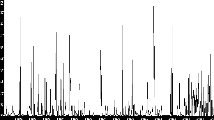 Throughput vs. Time