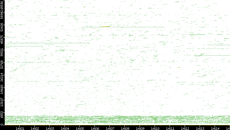 Dest. Port vs. Time