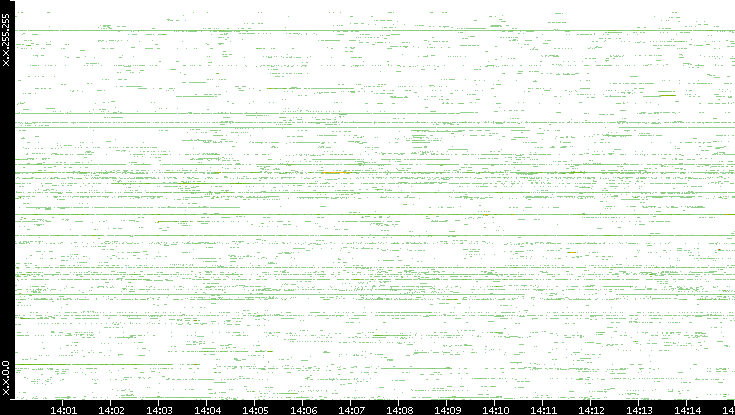 Src. IP vs. Time