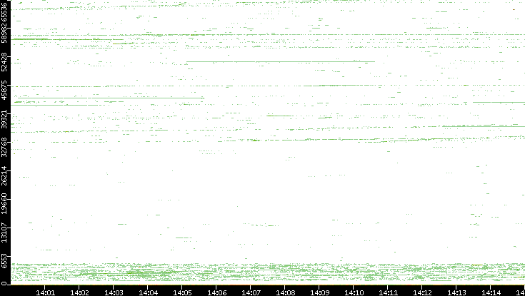 Src. Port vs. Time