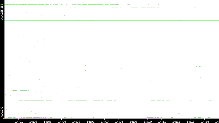 Dest. IP vs. Time