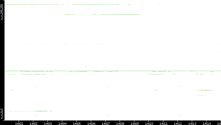 Src. IP vs. Time