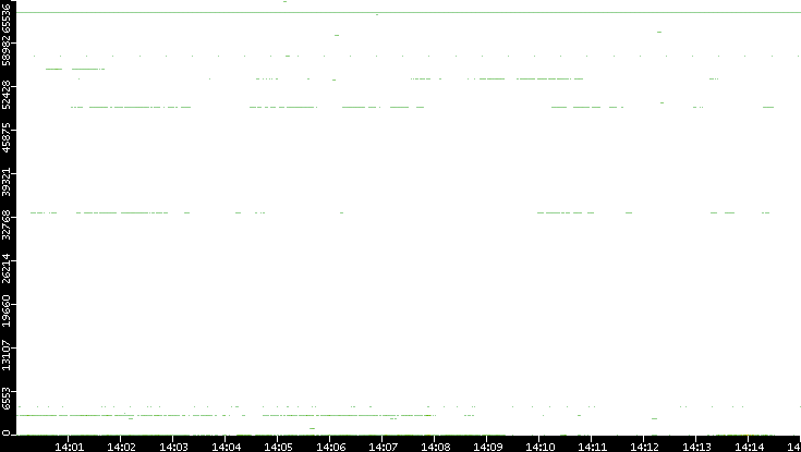 Src. Port vs. Time
