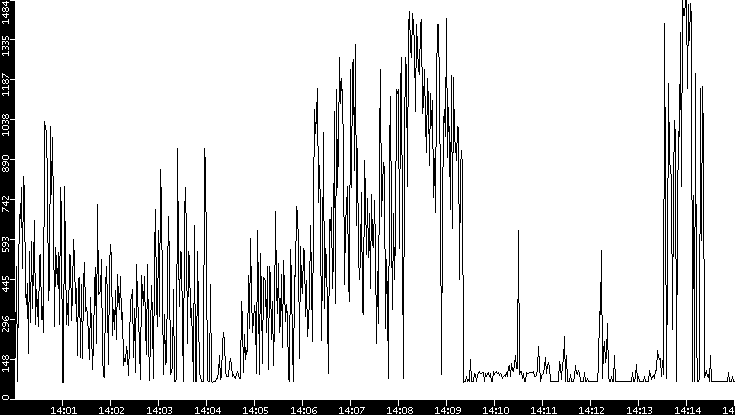 Average Packet Size vs. Time