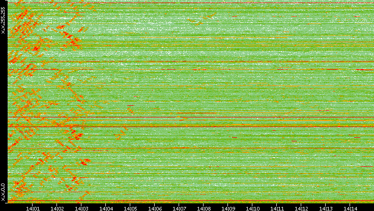 Dest. IP vs. Time