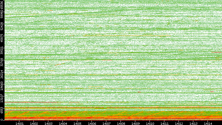 Dest. Port vs. Time