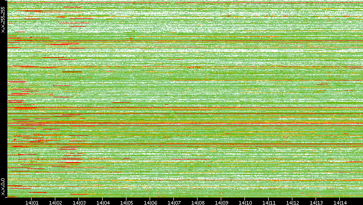 Src. IP vs. Time