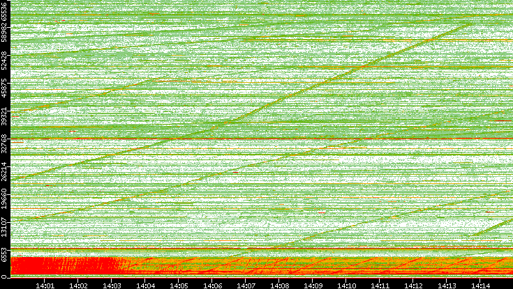 Src. Port vs. Time