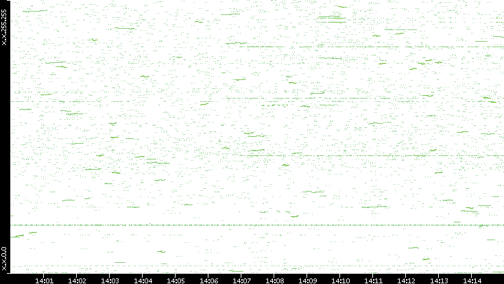 Dest. IP vs. Time