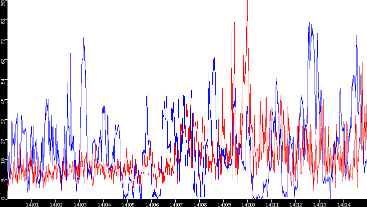 Nb. of Packets vs. Time