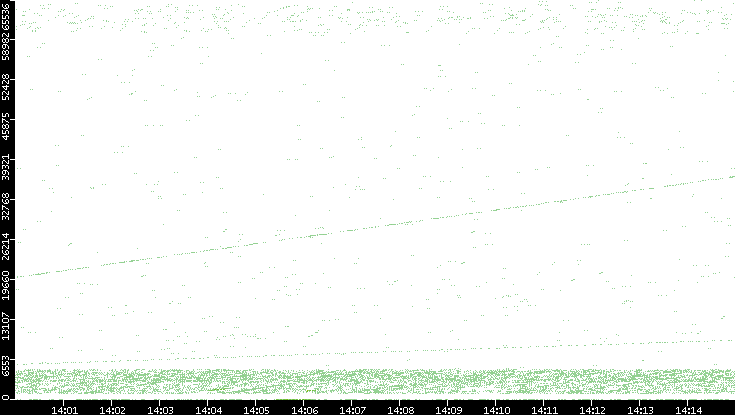 Src. Port vs. Time