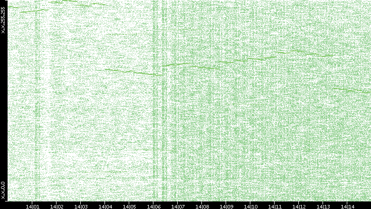 Dest. IP vs. Time