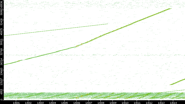 Src. Port vs. Time