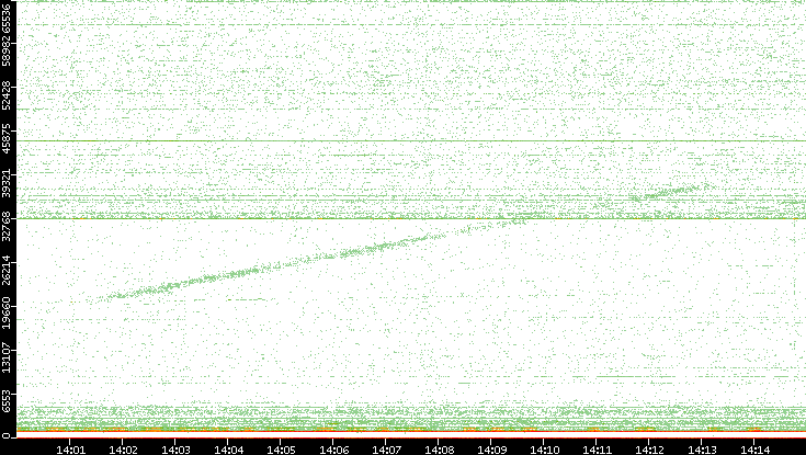 Dest. Port vs. Time