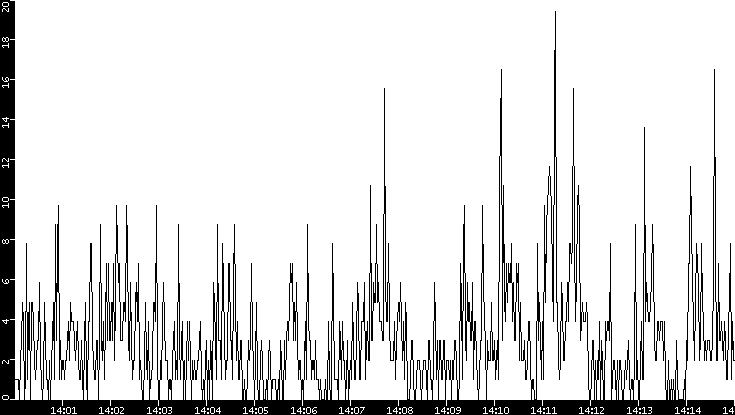 Throughput vs. Time