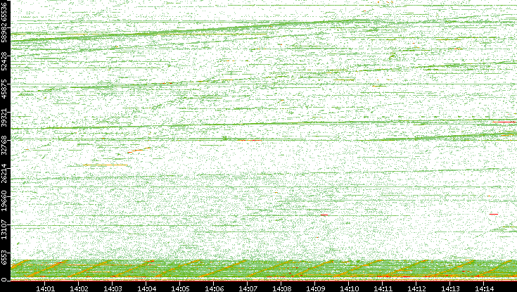 Dest. Port vs. Time