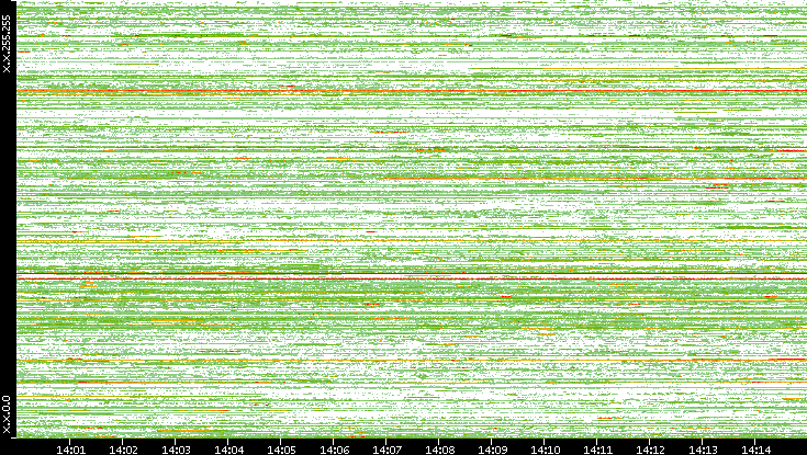 Src. IP vs. Time
