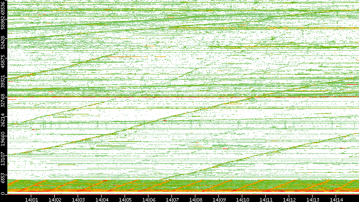Src. Port vs. Time