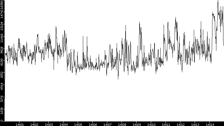Throughput vs. Time