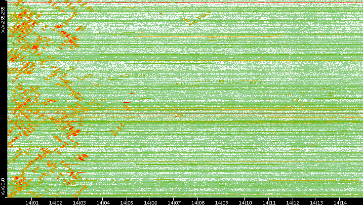 Dest. IP vs. Time