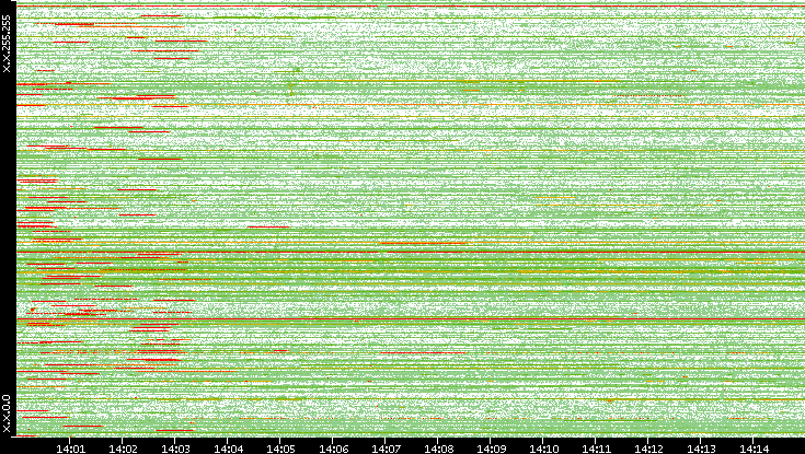 Src. IP vs. Time