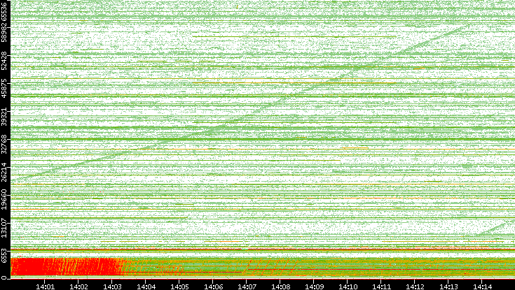 Src. Port vs. Time