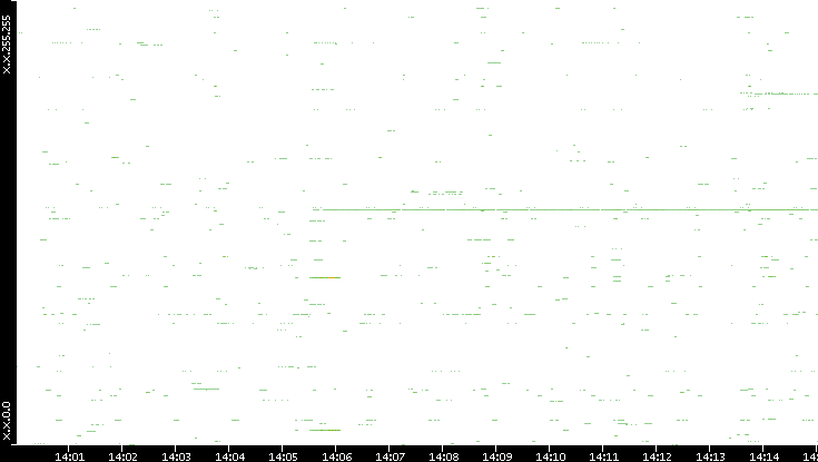 Dest. IP vs. Time
