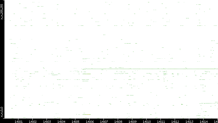 Src. IP vs. Time