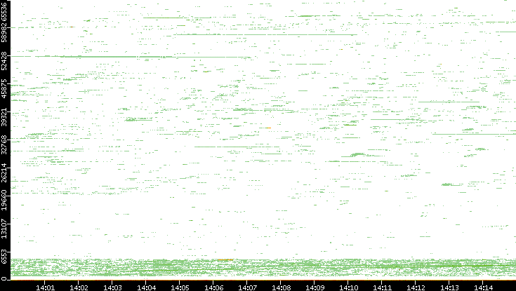Dest. Port vs. Time
