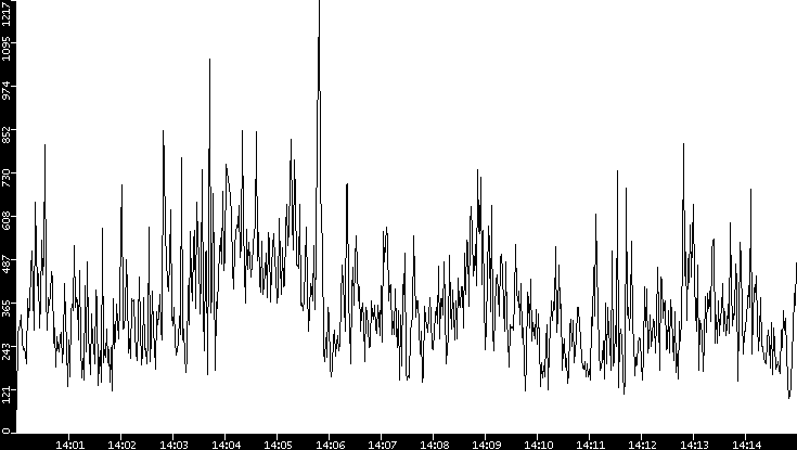 Throughput vs. Time